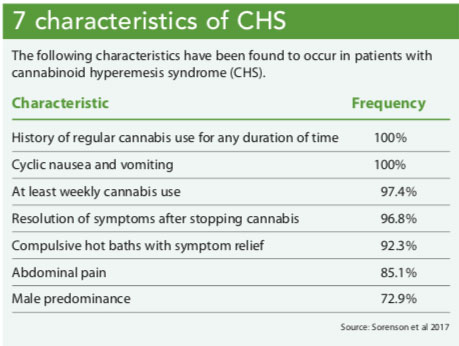 Cannabis Hyperemesis Syndrome Characteristics